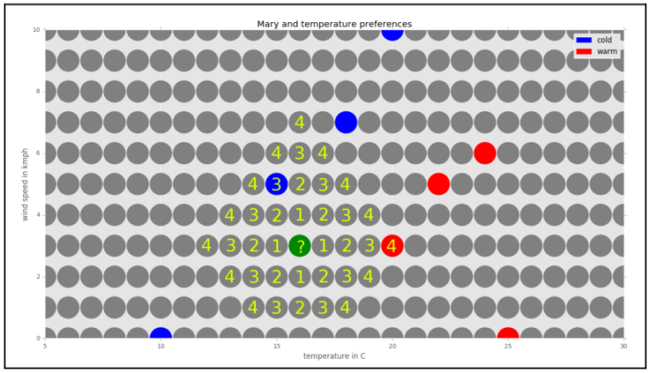 Pengertian Dan Cara Kerja Algoritma K-Nearest Neighbors (KNN)