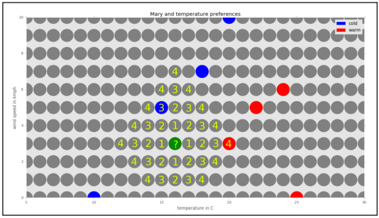 Pengertian Dan Cara Kerja Algoritma K-Nearest Neighbors (KNN)