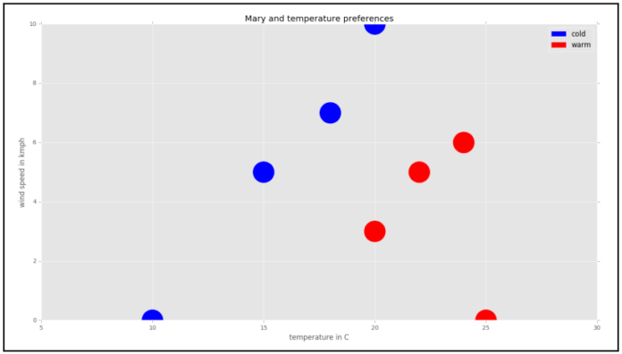 Pengertian Dan Cara Kerja Algoritma K-Nearest Neighbors (KNN)