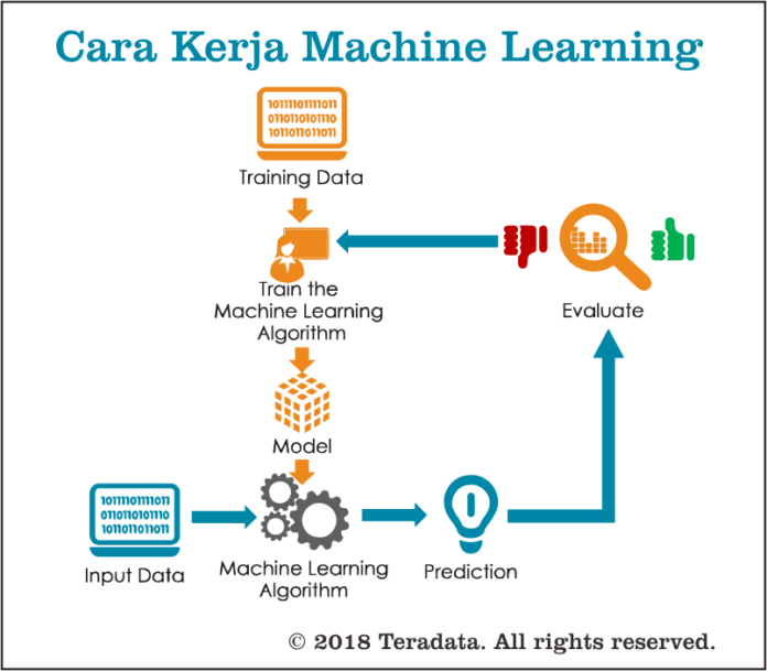 Apa Itu Machine Learning Dan Cara Kerjanya - Advernesia