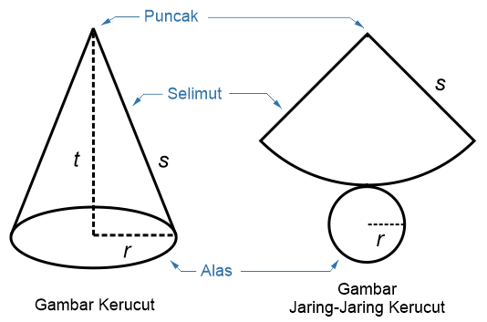 Rumus Kerucut | Rumus Volume Kerucut Dan Luas Permukaan Kerucut