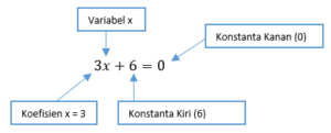 Persamaan Linear Satu Variabel, SPLSV, Dan Contoh Soal - Advernesia