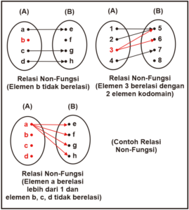 Fungsi | Pengertian Fungsi, Konsep, Diagram, Dan Perbedaan Non-Fungsi