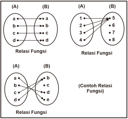 Fungsi | Pengertian Fungsi, Konsep, Diagram, Dan Perbedaan Non-Fungsi