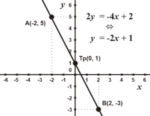 Fungsi Linear | Pengertian Fungsi Linear, Grafik, Dan Contoh Soal