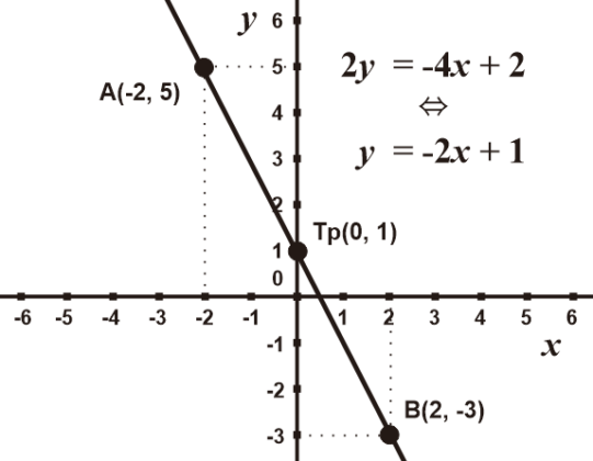 fungsi linear